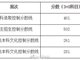 上海高考分数线公布:本科401分 自主招生502分